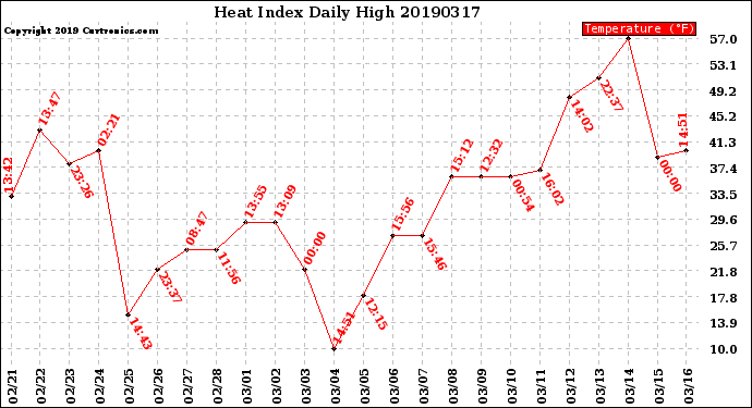 Milwaukee Weather Heat Index<br>Daily High