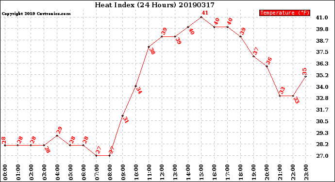 Milwaukee Weather Heat Index<br>(24 Hours)