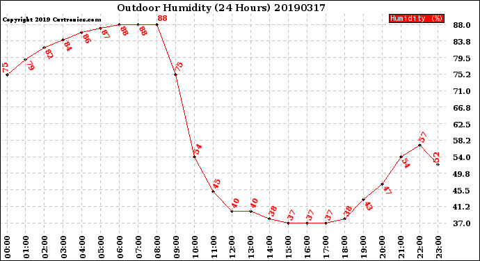 Milwaukee Weather Outdoor Humidity<br>(24 Hours)