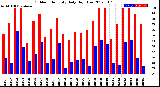 Milwaukee Weather Outdoor Humidity<br>Daily High/Low