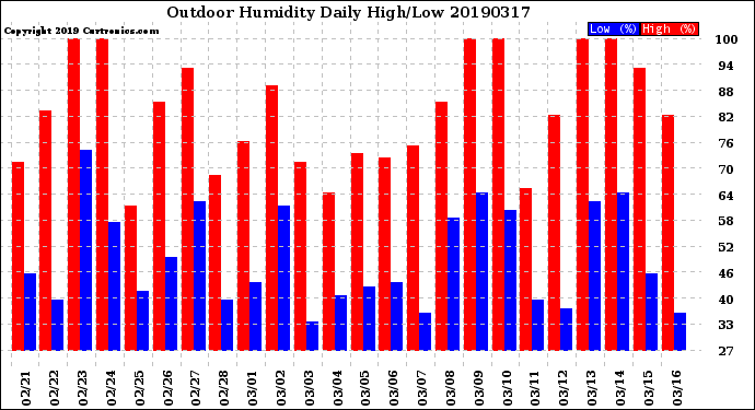 Milwaukee Weather Outdoor Humidity<br>Daily High/Low