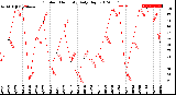 Milwaukee Weather Outdoor Humidity<br>Daily High