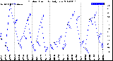 Milwaukee Weather Outdoor Humidity<br>Daily Low