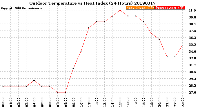 Milwaukee Weather Outdoor Temperature<br>vs Heat Index<br>(24 Hours)