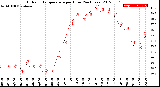 Milwaukee Weather Outdoor Temperature<br>per Hour<br>(24 Hours)