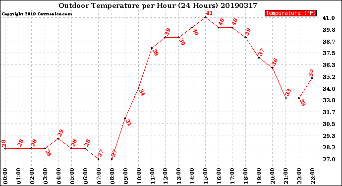 Milwaukee Weather Outdoor Temperature<br>per Hour<br>(24 Hours)