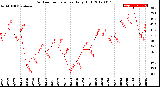 Milwaukee Weather Outdoor Temperature<br>Daily High