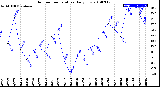 Milwaukee Weather Outdoor Temperature<br>Daily Low