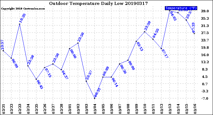 Milwaukee Weather Outdoor Temperature<br>Daily Low