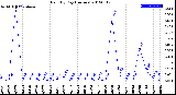 Milwaukee Weather Rain<br>By Day<br>(Inches)