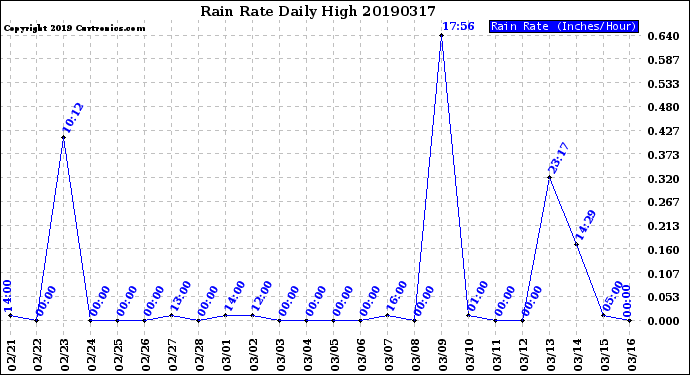 Milwaukee Weather Rain Rate<br>Daily High