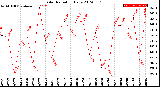 Milwaukee Weather Solar Radiation<br>Daily