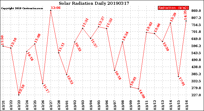 Milwaukee Weather Solar Radiation<br>Daily