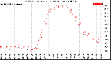 Milwaukee Weather THSW Index<br>per Hour<br>(24 Hours)