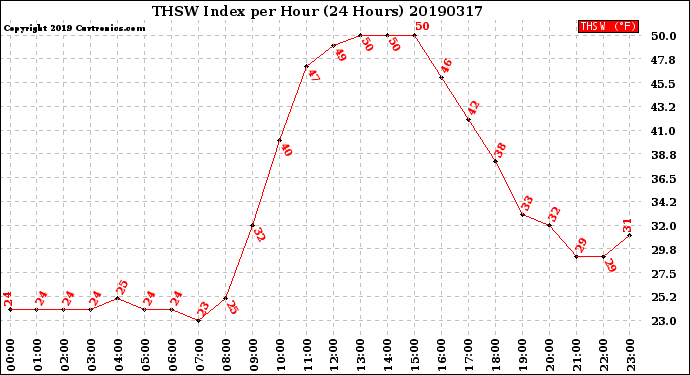 Milwaukee Weather THSW Index<br>per Hour<br>(24 Hours)