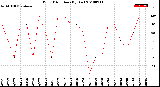 Milwaukee Weather Wind Direction<br>(By Day)