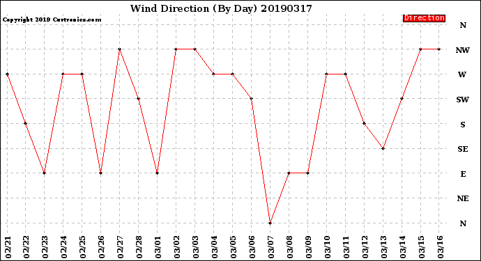 Milwaukee Weather Wind Direction<br>(By Day)