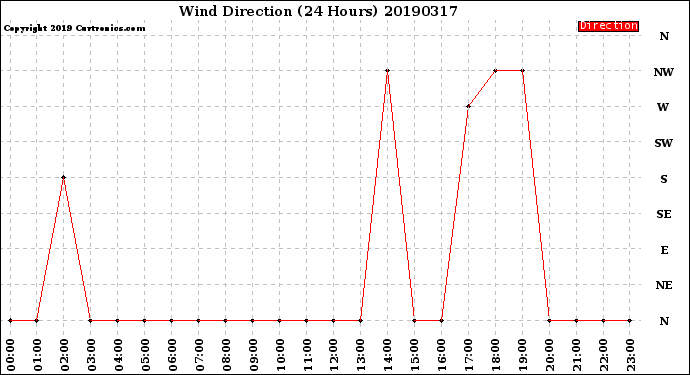 Milwaukee Weather Wind Direction<br>(24 Hours)