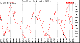 Milwaukee Weather Wind Speed<br>Daily High