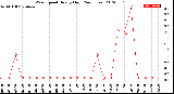 Milwaukee Weather Wind Speed<br>Hourly High<br>(24 Hours)