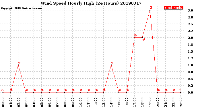Milwaukee Weather Wind Speed<br>Hourly High<br>(24 Hours)