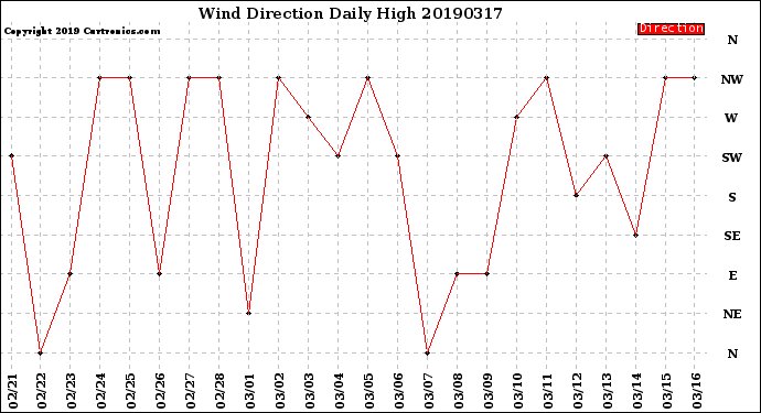 Milwaukee Weather Wind Direction<br>Daily High