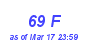 Milwaukee Weather THSW Index High Month