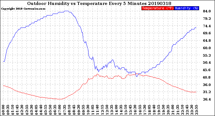 Milwaukee Weather Outdoor Humidity<br>vs Temperature<br>Every 5 Minutes