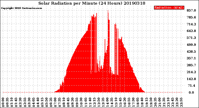 Milwaukee Weather Solar Radiation<br>per Minute<br>(24 Hours)
