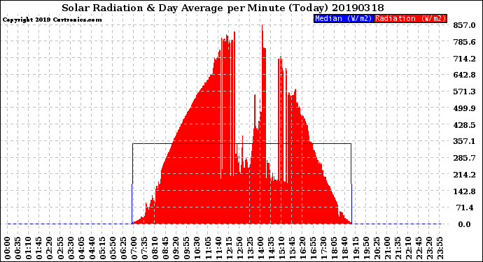 Milwaukee Weather Solar Radiation<br>& Day Average<br>per Minute<br>(Today)