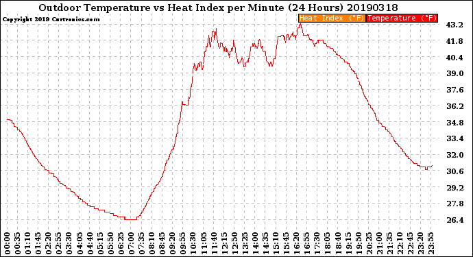 Milwaukee Weather Outdoor Temperature<br>vs Heat Index<br>per Minute<br>(24 Hours)