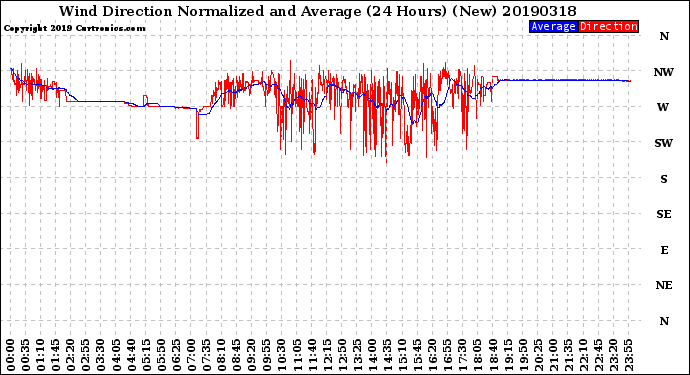 Milwaukee Weather Wind Direction<br>Normalized and Average<br>(24 Hours) (New)