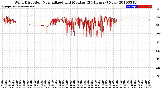 Milwaukee Weather Wind Direction<br>Normalized and Median<br>(24 Hours) (New)