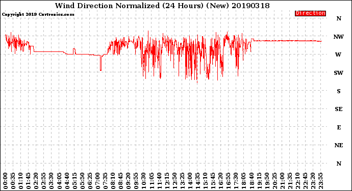 Milwaukee Weather Wind Direction<br>Normalized<br>(24 Hours) (New)