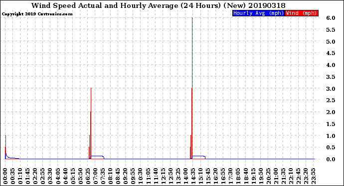 Milwaukee Weather Wind Speed<br>Actual and Hourly<br>Average<br>(24 Hours) (New)