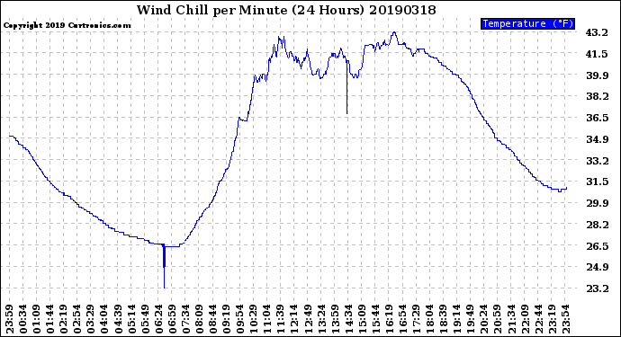 Milwaukee Weather Wind Chill<br>per Minute<br>(24 Hours)