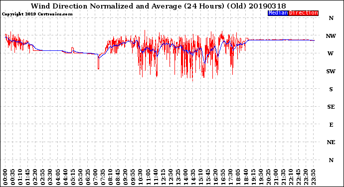 Milwaukee Weather Wind Direction<br>Normalized and Average<br>(24 Hours) (Old)