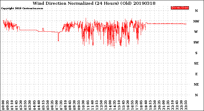Milwaukee Weather Wind Direction<br>Normalized<br>(24 Hours) (Old)