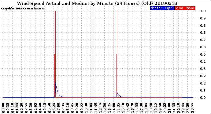 Milwaukee Weather Wind Speed<br>Actual and Median<br>by Minute<br>(24 Hours) (Old)