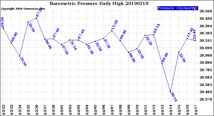 Milwaukee Weather Barometric Pressure<br>Daily High