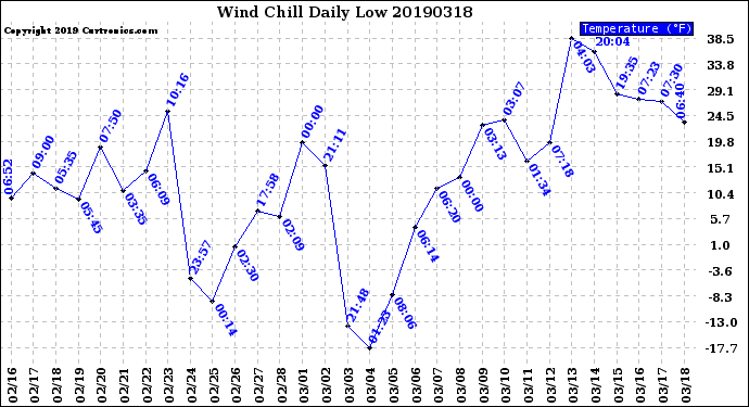 Milwaukee Weather Wind Chill<br>Daily Low