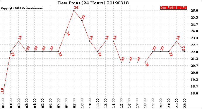 Milwaukee Weather Dew Point<br>(24 Hours)