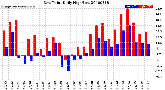 Milwaukee Weather Dew Point<br>Daily High/Low