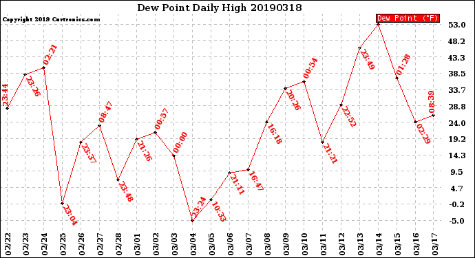 Milwaukee Weather Dew Point<br>Daily High