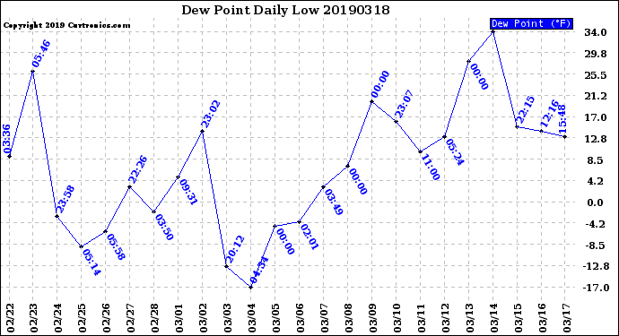 Milwaukee Weather Dew Point<br>Daily Low