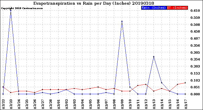 Milwaukee Weather Evapotranspiration<br>vs Rain per Day<br>(Inches)