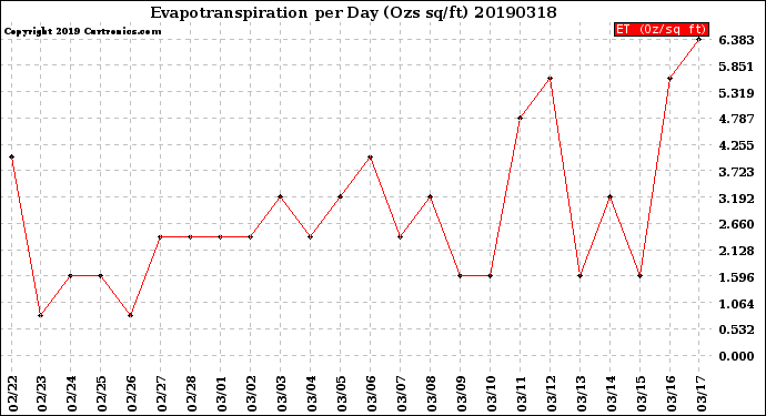 Milwaukee Weather Evapotranspiration<br>per Day (Ozs sq/ft)