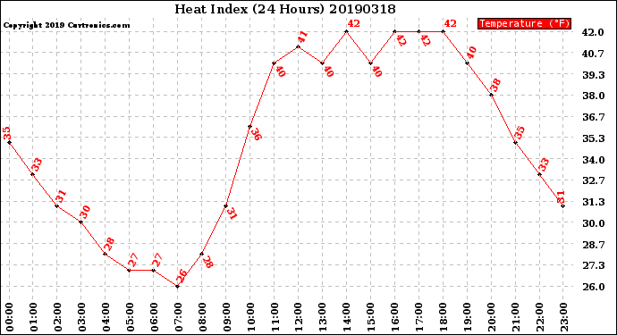 Milwaukee Weather Heat Index<br>(24 Hours)