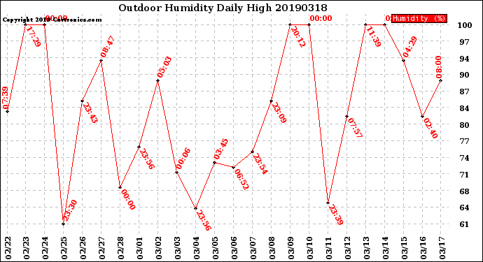 Milwaukee Weather Outdoor Humidity<br>Daily High