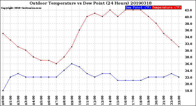 Milwaukee Weather Outdoor Temperature<br>vs Dew Point<br>(24 Hours)